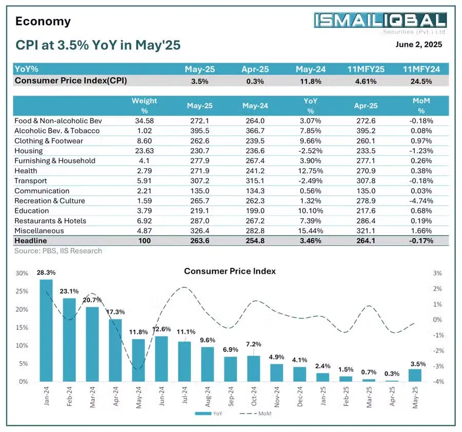 Pakistan’s Inflation Rises